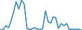 Flow: Exports / Measure: Values / Partner Country: World / Reporting Country: Australia