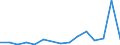 Flow: Exports / Measure: Values / Partner Country: World / Reporting Country: Austria