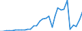 Flow: Exports / Measure: Values / Partner Country: World / Reporting Country: Czech Rep.