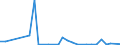 Flow: Exports / Measure: Values / Partner Country: World / Reporting Country: Estonia