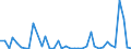 Flow: Exports / Measure: Values / Partner Country: World / Reporting Country: Ireland