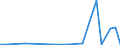 Flow: Exports / Measure: Values / Partner Country: World / Reporting Country: Latvia