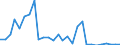 Flow: Exports / Measure: Values / Partner Country: World / Reporting Country: Poland