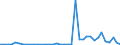 Flow: Exports / Measure: Values / Partner Country: World / Reporting Country: Portugal