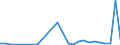 Flow: Exports / Measure: Values / Partner Country: World / Reporting Country: Slovakia