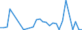 Flow: Exports / Measure: Values / Partner Country: World / Reporting Country: Slovenia