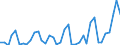 Flow: Exports / Measure: Values / Partner Country: World / Reporting Country: Spain