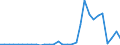 Flow: Exports / Measure: Values / Partner Country: World / Reporting Country: Turkey