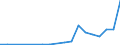 Flow: Exports / Measure: Values / Partner Country: China / Reporting Country: France incl. Monaco & overseas