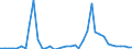 Flow: Exports / Measure: Values / Partner Country: World / Reporting Country: Denmark