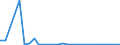 Flow: Exports / Measure: Values / Partner Country: World / Reporting Country: Estonia