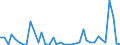 Flow: Exports / Measure: Values / Partner Country: World / Reporting Country: Ireland