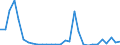 Flow: Exports / Measure: Values / Partner Country: World / Reporting Country: Lithuania