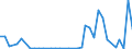 Flow: Exports / Measure: Values / Partner Country: World / Reporting Country: New Zealand