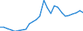 Flow: Exports / Measure: Values / Partner Country: World / Reporting Country: Slovakia