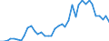 Flow: Exports / Measure: Values / Partner Country: World / Reporting Country: Spain