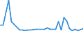 Flow: Exports / Measure: Values / Partner Country: Argentina / Reporting Country: Germany