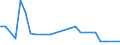 Flow: Exports / Measure: Values / Partner Country: Brazil / Reporting Country: Belgium