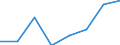 Flow: Exports / Measure: Values / Partner Country: Brazil / Reporting Country: Israel