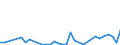 Flow: Exports / Measure: Values / Partner Country: Brazil / Reporting Country: Spain