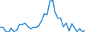 Flow: Exports / Measure: Values / Partner Country: World / Reporting Country: Australia