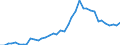 Flow: Exports / Measure: Values / Partner Country: World / Reporting Country: Canada