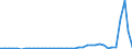 Flow: Exports / Measure: Values / Partner Country: World / Reporting Country: Denmark