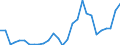 Flow: Exports / Measure: Values / Partner Country: World / Reporting Country: Estonia