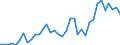 Flow: Exports / Measure: Values / Partner Country: World / Reporting Country: France incl. Monaco & overseas