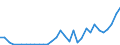 Flow: Exports / Measure: Values / Partner Country: World / Reporting Country: Hungary