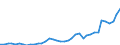 Flow: Exports / Measure: Values / Partner Country: World / Reporting Country: Japan