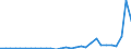 Flow: Exports / Measure: Values / Partner Country: World / Reporting Country: Lithuania