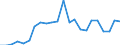 Flow: Exports / Measure: Values / Partner Country: World / Reporting Country: Luxembourg