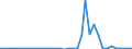 Flow: Exports / Measure: Values / Partner Country: World / Reporting Country: New Zealand