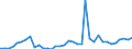 Flow: Exports / Measure: Values / Partner Country: World / Reporting Country: Sweden