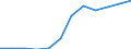 Flow: Exports / Measure: Values / Partner Country: Belgium, Luxembourg / Reporting Country: Luxembourg