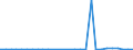 Flow: Exports / Measure: Values / Partner Country: Canada / Reporting Country: Israel