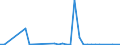 Flow: Exports / Measure: Values / Partner Country: Canada / Reporting Country: Sweden