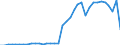 Flow: Exports / Measure: Values / Partner Country: World / Reporting Country: Australia