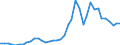 Flow: Exports / Measure: Values / Partner Country: World / Reporting Country: Canada