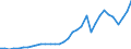 Flow: Exports / Measure: Values / Partner Country: World / Reporting Country: Chile