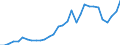 Flow: Exports / Measure: Values / Partner Country: World / Reporting Country: Czech Rep.