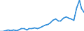 Flow: Exports / Measure: Values / Partner Country: World / Reporting Country: Denmark