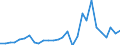 Flow: Exports / Measure: Values / Partner Country: World / Reporting Country: Estonia