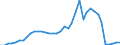Flow: Exports / Measure: Values / Partner Country: World / Reporting Country: Finland