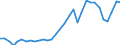 Flow: Exports / Measure: Values / Partner Country: World / Reporting Country: Hungary