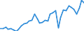 Flow: Exports / Measure: Values / Partner Country: World / Reporting Country: Ireland