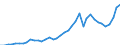 Flow: Exports / Measure: Values / Partner Country: World / Reporting Country: Japan
