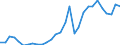 Flow: Exports / Measure: Values / Partner Country: World / Reporting Country: Lithuania