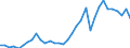 Flow: Exports / Measure: Values / Partner Country: World / Reporting Country: Mexico
